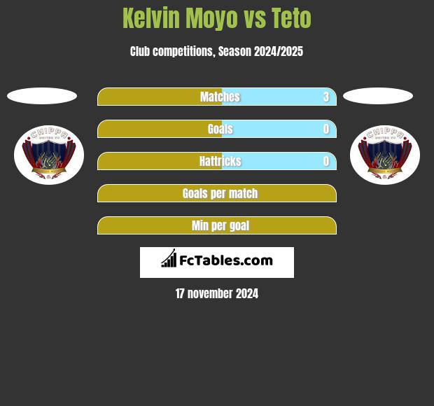 Kelvin Moyo vs Teto h2h player stats