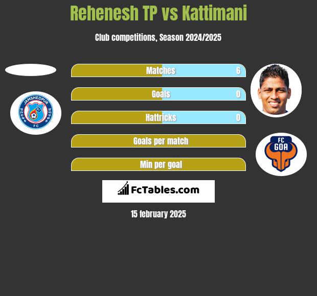 Rehenesh TP vs Kattimani h2h player stats