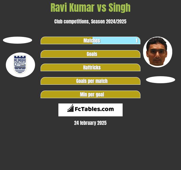 Ravi Kumar vs Singh h2h player stats