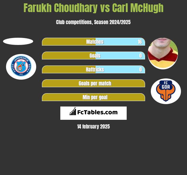 Farukh Choudhary vs Carl McHugh h2h player stats