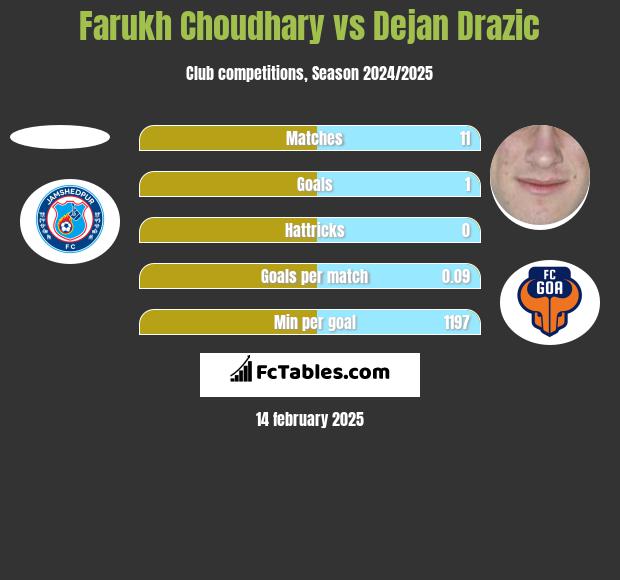 Farukh Choudhary vs Dejan Drazic h2h player stats