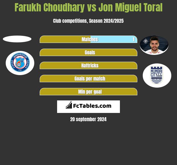 Farukh Choudhary vs Jon Miguel Toral h2h player stats