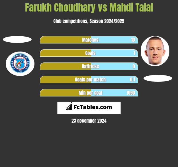 Farukh Choudhary vs Mahdi Talal h2h player stats