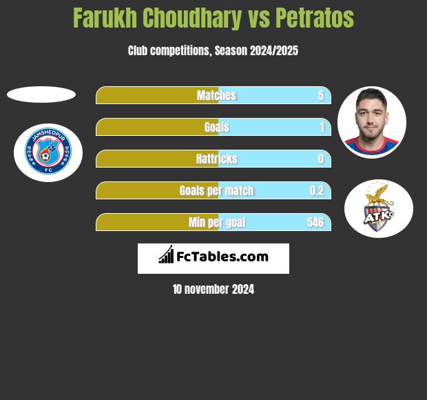 Farukh Choudhary vs Petratos h2h player stats