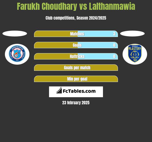 Farukh Choudhary vs Lalthanmawia h2h player stats