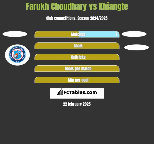 Farukh Choudhary vs Khiangte h2h player stats