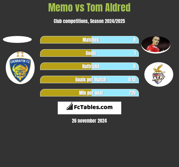 Memo vs Tom Aldred h2h player stats