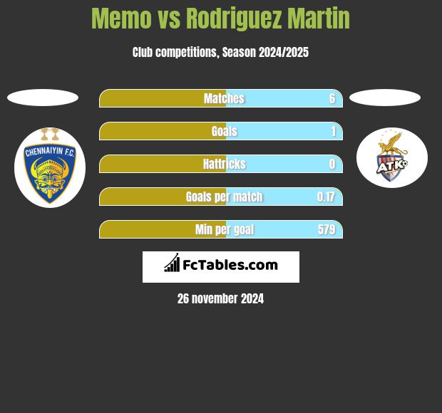 Memo vs Rodriguez Martin h2h player stats