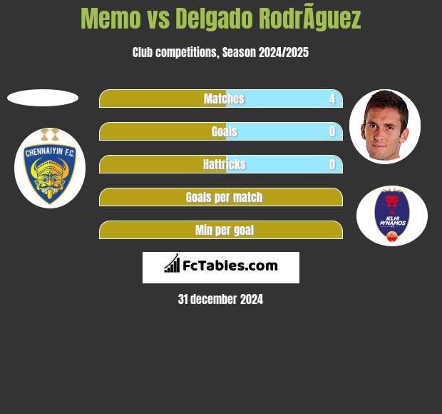 Memo vs Delgado RodrÃ­guez h2h player stats