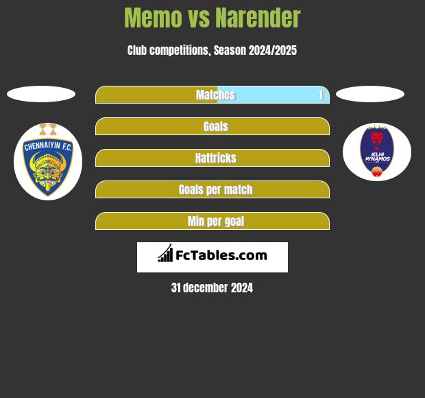 Memo vs Narender h2h player stats