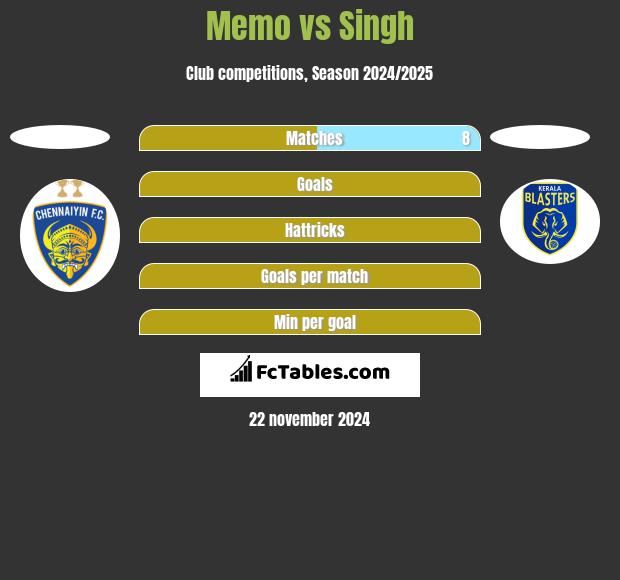 Memo vs Singh h2h player stats