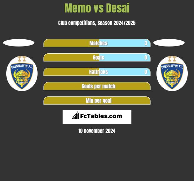 Memo vs Desai h2h player stats