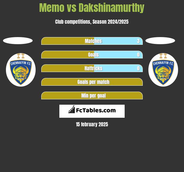 Memo vs Dakshinamurthy h2h player stats