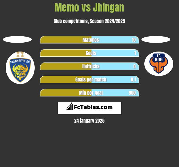 Memo vs Jhingan h2h player stats