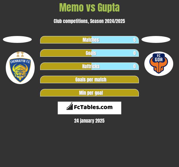 Memo vs Gupta h2h player stats