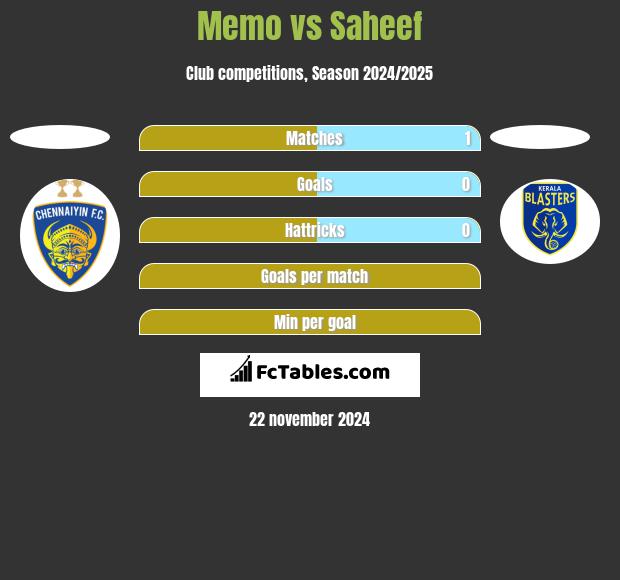 Memo vs Saheef h2h player stats