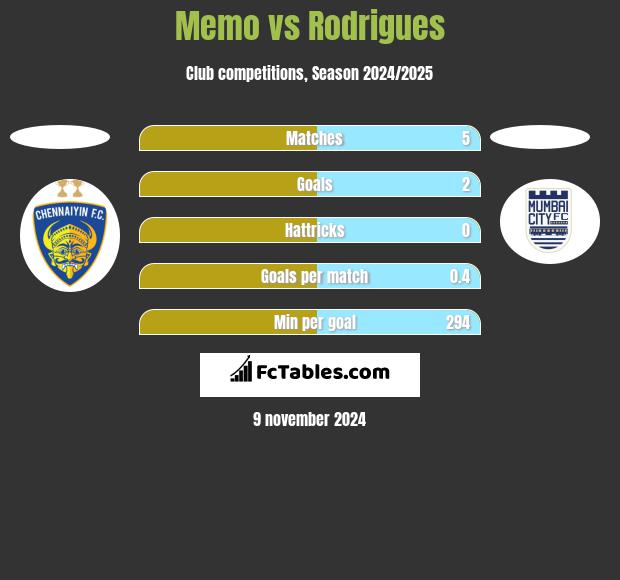 Memo vs Rodrigues h2h player stats