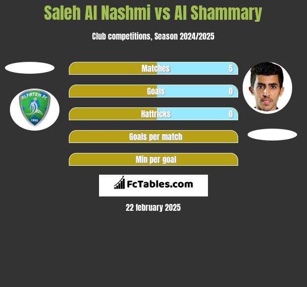 Saleh Al Nashmi vs Al Shammary h2h player stats