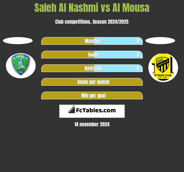 Saleh Al Nashmi vs Al Mousa h2h player stats