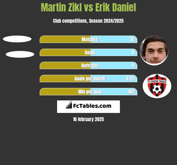 Martin Zikl vs Erik Daniel h2h player stats