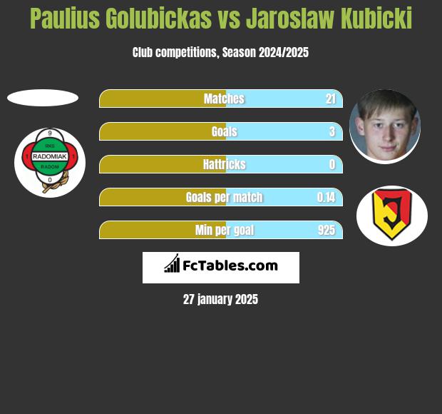 Paulius Golubickas vs Jaroslaw Kubicki h2h player stats