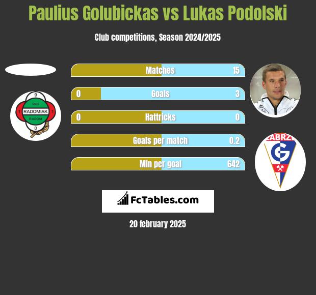 Paulius Golubickas vs Lukas Podolski h2h player stats