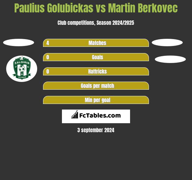 Paulius Golubickas vs Martin Berkovec h2h player stats