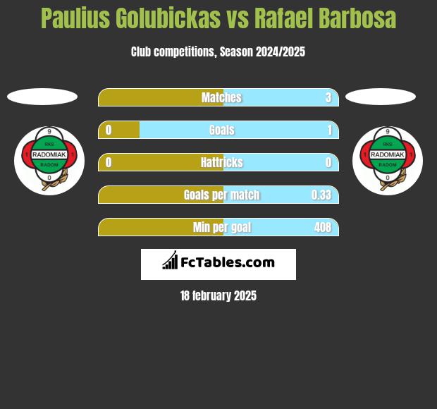 Paulius Golubickas vs Rafael Barbosa h2h player stats