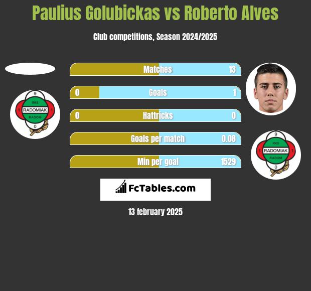 Paulius Golubickas vs Roberto Alves h2h player stats