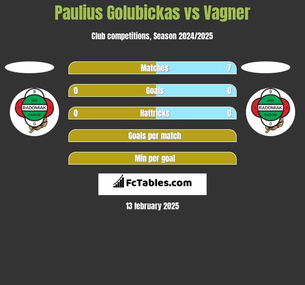 Paulius Golubickas vs Vagner h2h player stats