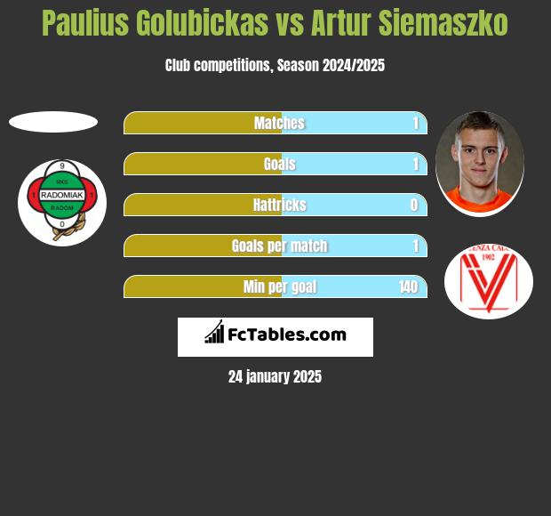 Paulius Golubickas vs Artur Siemaszko h2h player stats