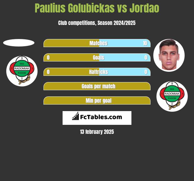 Paulius Golubickas vs Jordao h2h player stats