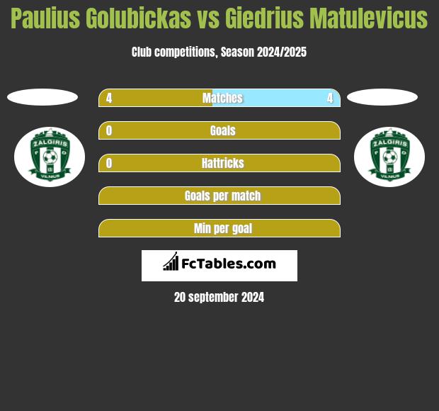 Paulius Golubickas vs Giedrius Matulevicus h2h player stats