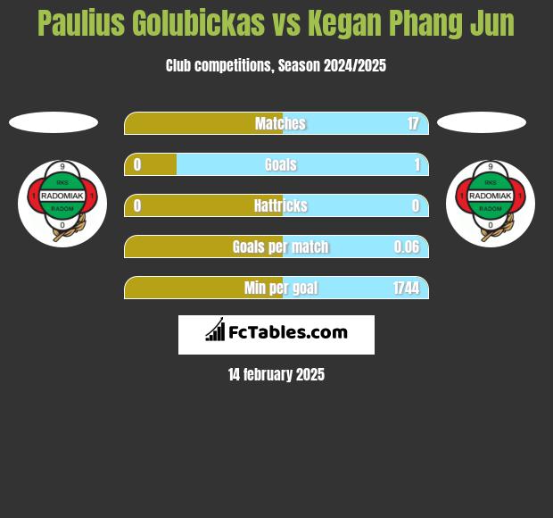 Paulius Golubickas vs Kegan Phang Jun h2h player stats