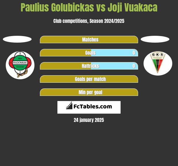 Paulius Golubickas vs Joji Vuakaca h2h player stats