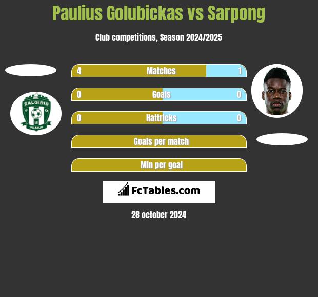 Paulius Golubickas vs Sarpong h2h player stats