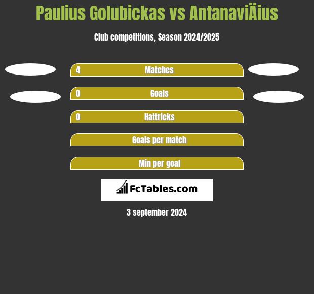 Paulius Golubickas vs AntanaviÄius h2h player stats