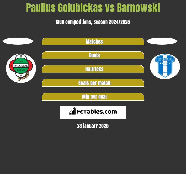 Paulius Golubickas vs Barnowski h2h player stats