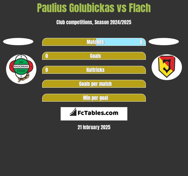 Paulius Golubickas vs Flach h2h player stats