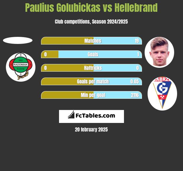 Paulius Golubickas vs Hellebrand h2h player stats