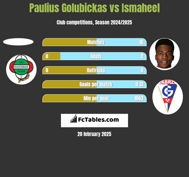 Paulius Golubickas vs Ismaheel h2h player stats