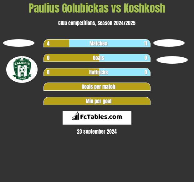 Paulius Golubickas vs Koshkosh h2h player stats