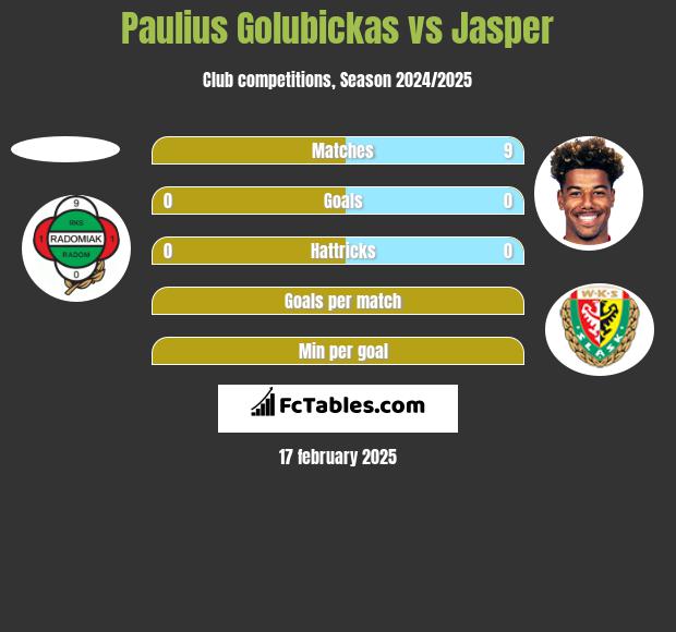 Paulius Golubickas vs Jasper h2h player stats