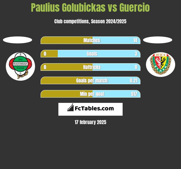 Paulius Golubickas vs Guercio h2h player stats