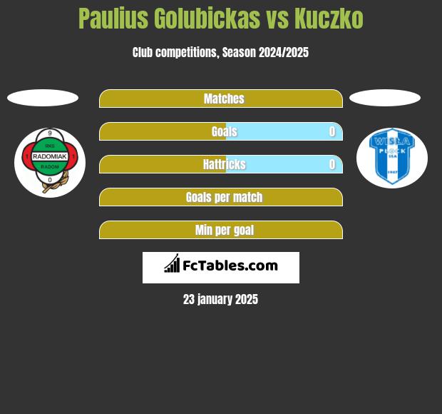 Paulius Golubickas vs Kuczko h2h player stats