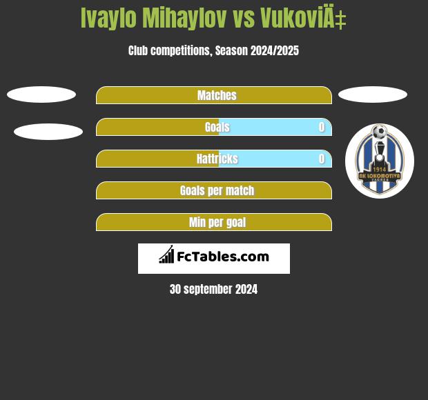 Ivaylo Mihaylov vs VukoviÄ‡ h2h player stats