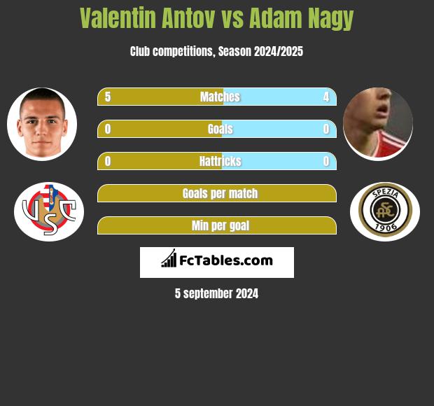 Valentin Antov vs Adam Nagy h2h player stats