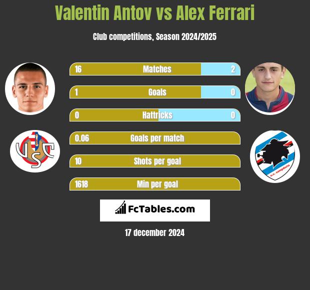 Valentin Antov vs Alex Ferrari h2h player stats