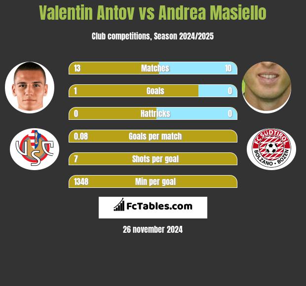 Valentin Antov vs Andrea Masiello h2h player stats