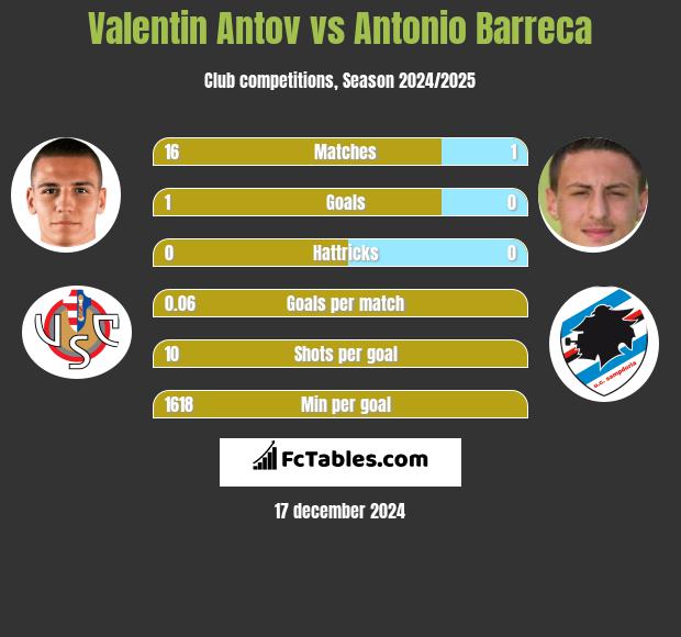 Valentin Antov vs Antonio Barreca h2h player stats